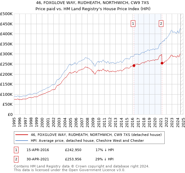 46, FOXGLOVE WAY, RUDHEATH, NORTHWICH, CW9 7XS: Price paid vs HM Land Registry's House Price Index