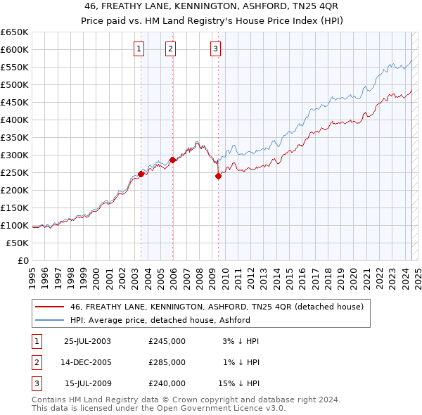 46, FREATHY LANE, KENNINGTON, ASHFORD, TN25 4QR: Price paid vs HM Land Registry's House Price Index