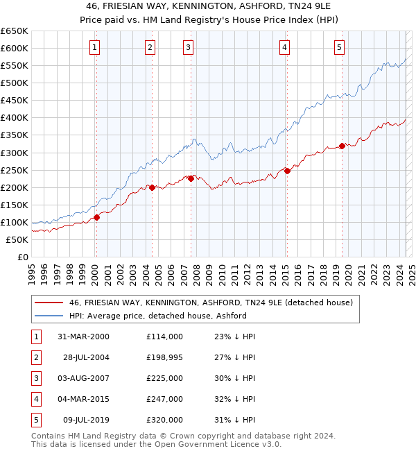 46, FRIESIAN WAY, KENNINGTON, ASHFORD, TN24 9LE: Price paid vs HM Land Registry's House Price Index