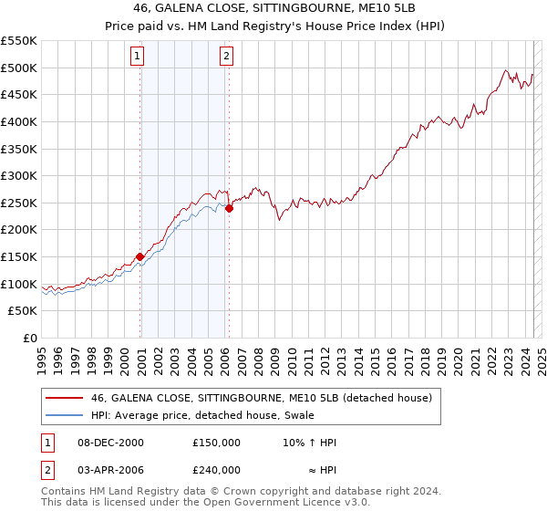 46, GALENA CLOSE, SITTINGBOURNE, ME10 5LB: Price paid vs HM Land Registry's House Price Index