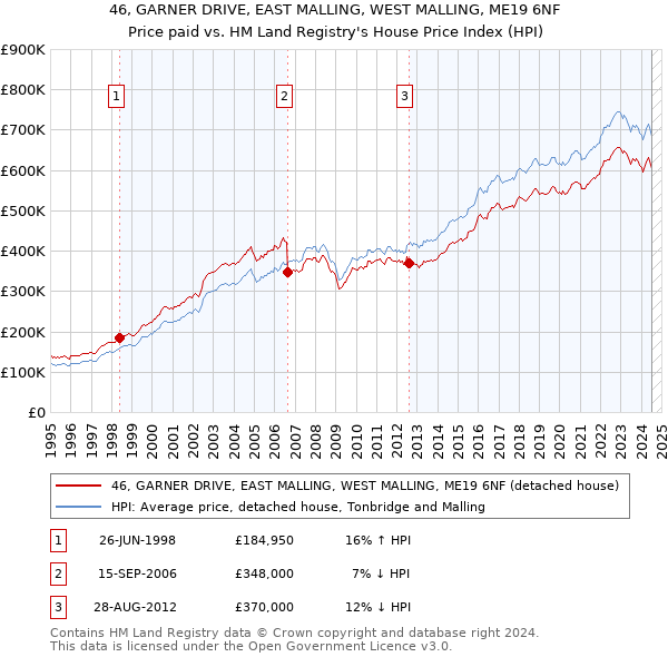 46, GARNER DRIVE, EAST MALLING, WEST MALLING, ME19 6NF: Price paid vs HM Land Registry's House Price Index