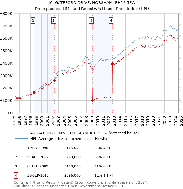 46, GATEFORD DRIVE, HORSHAM, RH12 5FW: Price paid vs HM Land Registry's House Price Index