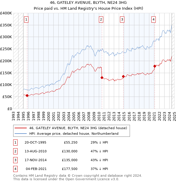 46, GATELEY AVENUE, BLYTH, NE24 3HG: Price paid vs HM Land Registry's House Price Index