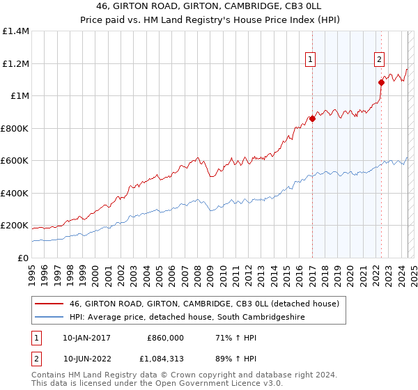 46, GIRTON ROAD, GIRTON, CAMBRIDGE, CB3 0LL: Price paid vs HM Land Registry's House Price Index