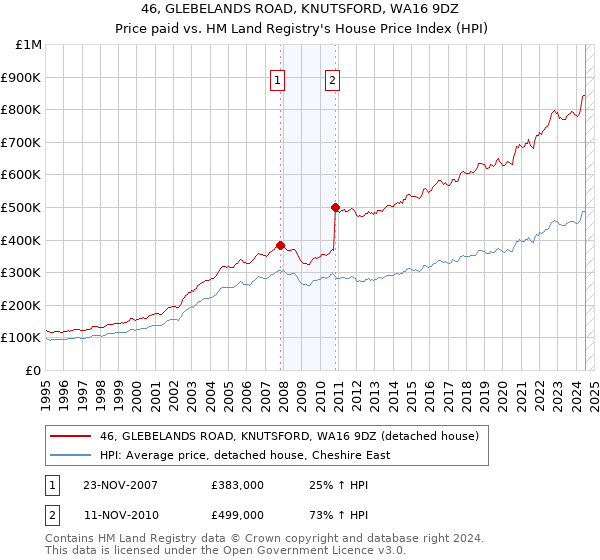 46, GLEBELANDS ROAD, KNUTSFORD, WA16 9DZ: Price paid vs HM Land Registry's House Price Index