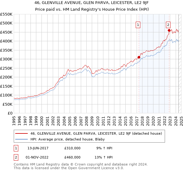 46, GLENVILLE AVENUE, GLEN PARVA, LEICESTER, LE2 9JF: Price paid vs HM Land Registry's House Price Index