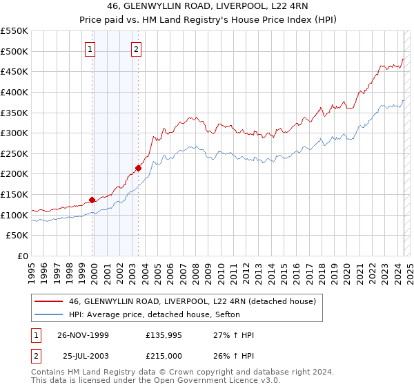 46, GLENWYLLIN ROAD, LIVERPOOL, L22 4RN: Price paid vs HM Land Registry's House Price Index