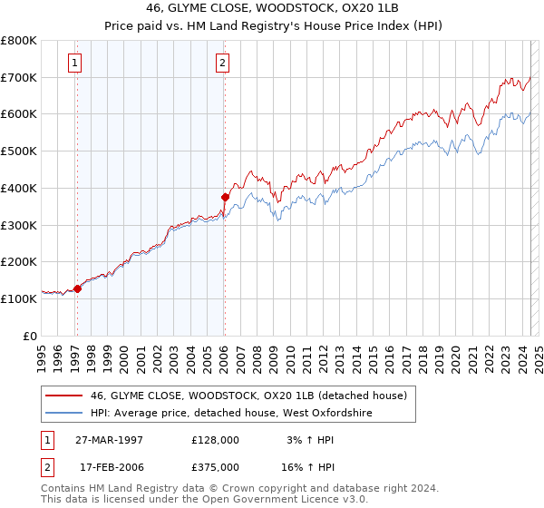 46, GLYME CLOSE, WOODSTOCK, OX20 1LB: Price paid vs HM Land Registry's House Price Index