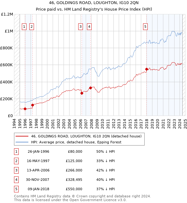 46, GOLDINGS ROAD, LOUGHTON, IG10 2QN: Price paid vs HM Land Registry's House Price Index