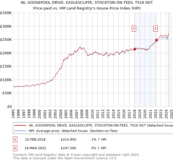 46, GOOSEPOOL DRIVE, EAGLESCLIFFE, STOCKTON-ON-TEES, TS16 0GT: Price paid vs HM Land Registry's House Price Index