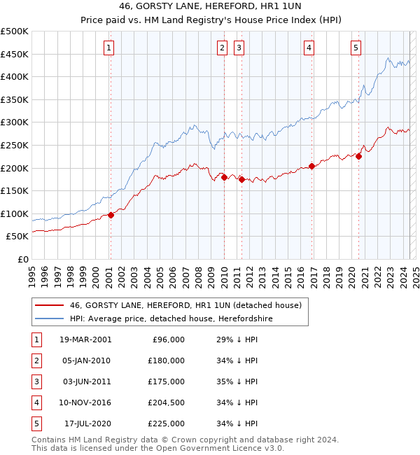 46, GORSTY LANE, HEREFORD, HR1 1UN: Price paid vs HM Land Registry's House Price Index