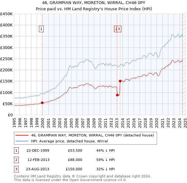 46, GRAMPIAN WAY, MORETON, WIRRAL, CH46 0PY: Price paid vs HM Land Registry's House Price Index