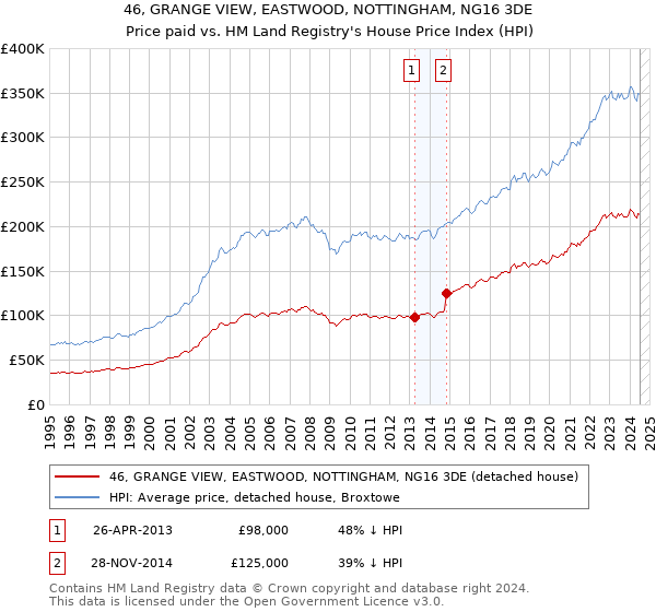 46, GRANGE VIEW, EASTWOOD, NOTTINGHAM, NG16 3DE: Price paid vs HM Land Registry's House Price Index