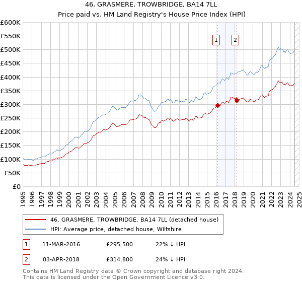 46, GRASMERE, TROWBRIDGE, BA14 7LL: Price paid vs HM Land Registry's House Price Index