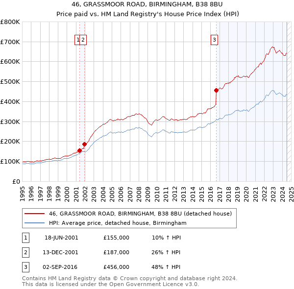 46, GRASSMOOR ROAD, BIRMINGHAM, B38 8BU: Price paid vs HM Land Registry's House Price Index