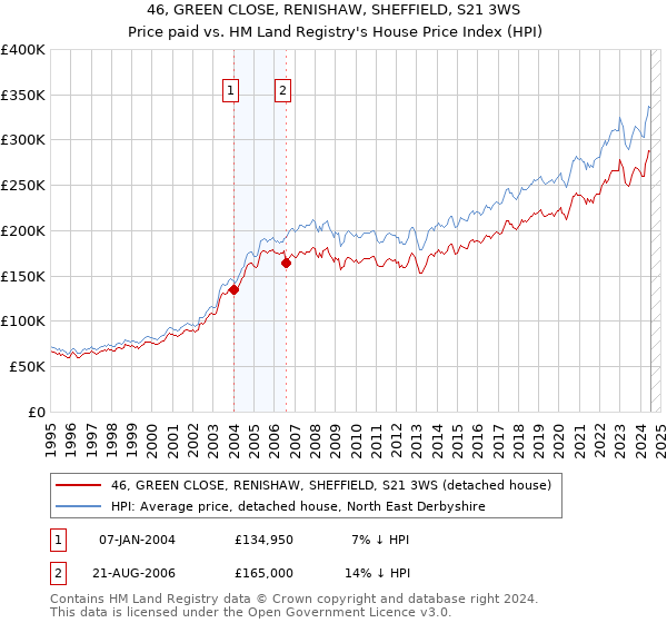 46, GREEN CLOSE, RENISHAW, SHEFFIELD, S21 3WS: Price paid vs HM Land Registry's House Price Index