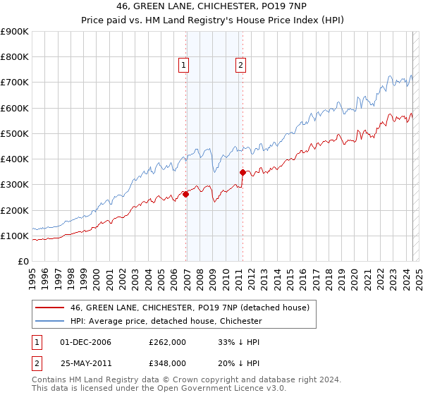 46, GREEN LANE, CHICHESTER, PO19 7NP: Price paid vs HM Land Registry's House Price Index