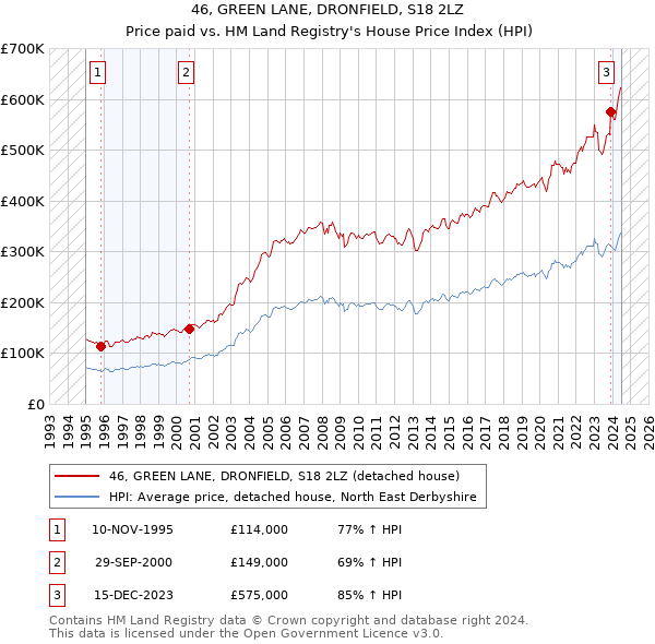 46, GREEN LANE, DRONFIELD, S18 2LZ: Price paid vs HM Land Registry's House Price Index