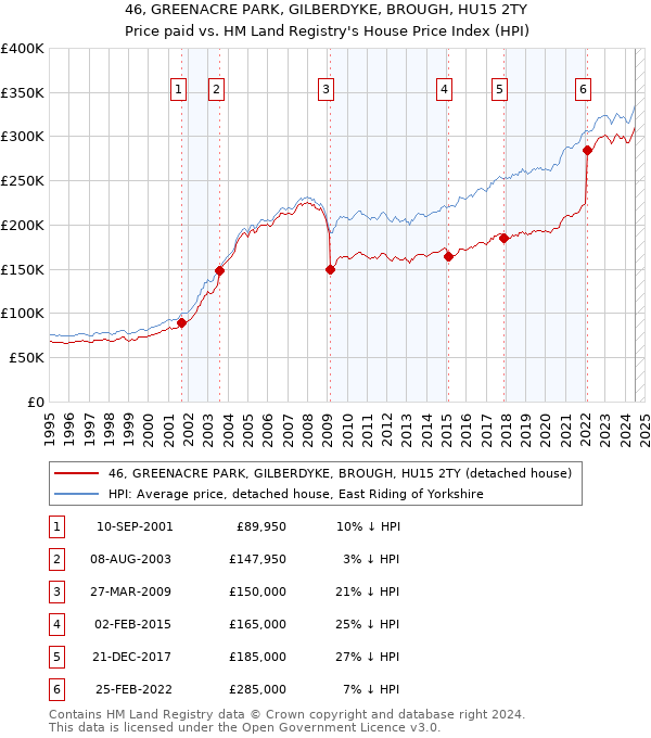 46, GREENACRE PARK, GILBERDYKE, BROUGH, HU15 2TY: Price paid vs HM Land Registry's House Price Index