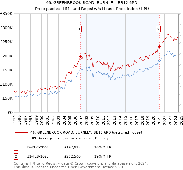 46, GREENBROOK ROAD, BURNLEY, BB12 6PD: Price paid vs HM Land Registry's House Price Index