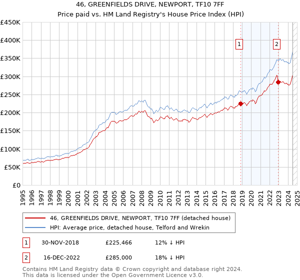 46, GREENFIELDS DRIVE, NEWPORT, TF10 7FF: Price paid vs HM Land Registry's House Price Index