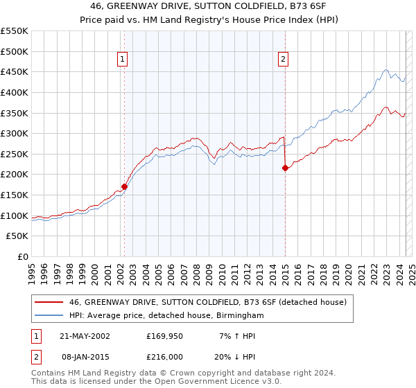 46, GREENWAY DRIVE, SUTTON COLDFIELD, B73 6SF: Price paid vs HM Land Registry's House Price Index