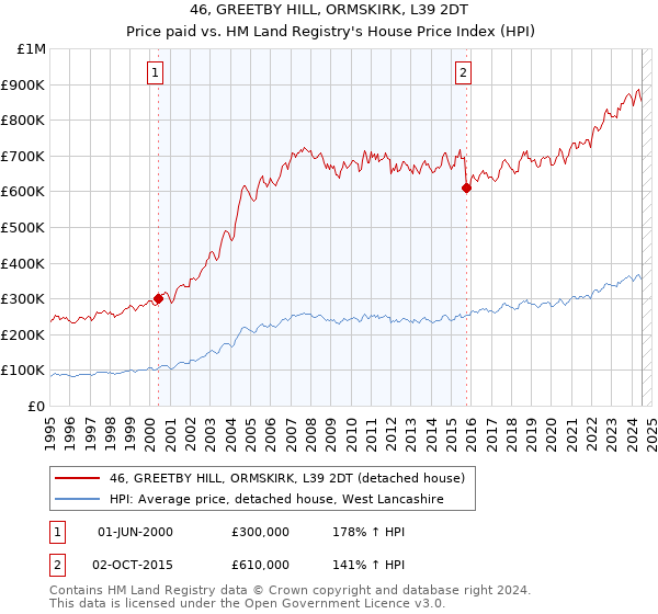 46, GREETBY HILL, ORMSKIRK, L39 2DT: Price paid vs HM Land Registry's House Price Index