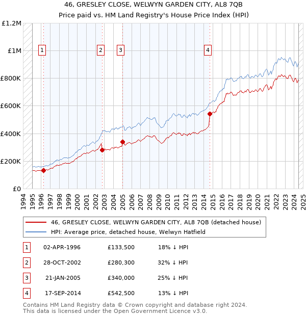 46, GRESLEY CLOSE, WELWYN GARDEN CITY, AL8 7QB: Price paid vs HM Land Registry's House Price Index