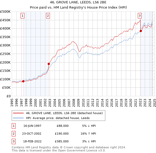 46, GROVE LANE, LEEDS, LS6 2BE: Price paid vs HM Land Registry's House Price Index