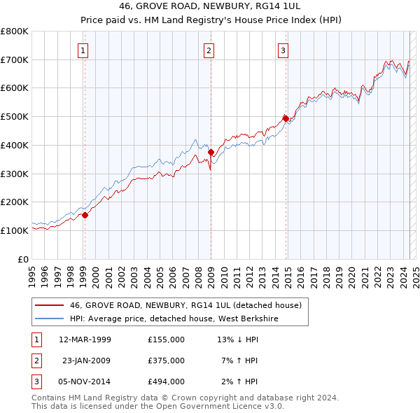 46, GROVE ROAD, NEWBURY, RG14 1UL: Price paid vs HM Land Registry's House Price Index