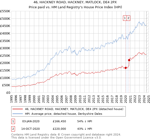 46, HACKNEY ROAD, HACKNEY, MATLOCK, DE4 2PX: Price paid vs HM Land Registry's House Price Index