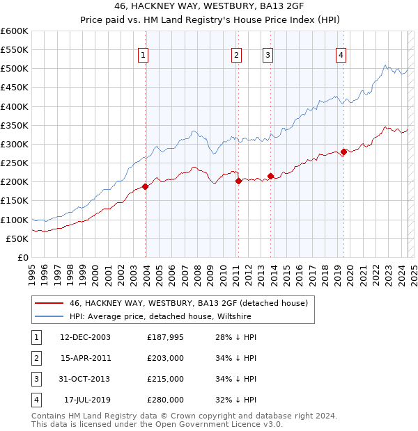 46, HACKNEY WAY, WESTBURY, BA13 2GF: Price paid vs HM Land Registry's House Price Index