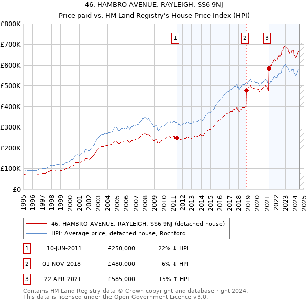 46, HAMBRO AVENUE, RAYLEIGH, SS6 9NJ: Price paid vs HM Land Registry's House Price Index