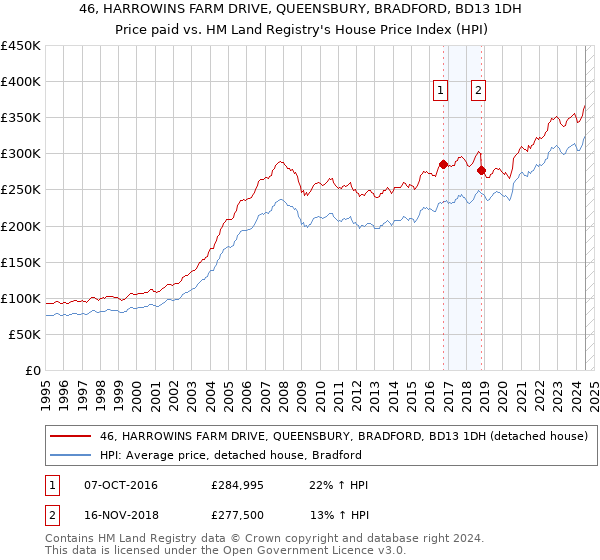 46, HARROWINS FARM DRIVE, QUEENSBURY, BRADFORD, BD13 1DH: Price paid vs HM Land Registry's House Price Index