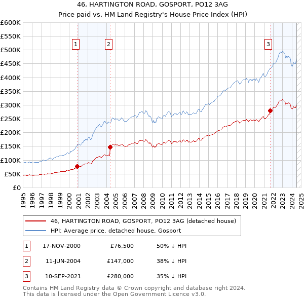 46, HARTINGTON ROAD, GOSPORT, PO12 3AG: Price paid vs HM Land Registry's House Price Index