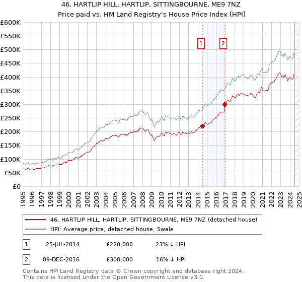 46, HARTLIP HILL, HARTLIP, SITTINGBOURNE, ME9 7NZ: Price paid vs HM Land Registry's House Price Index