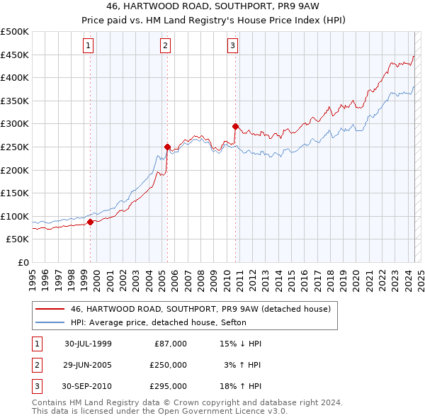 46, HARTWOOD ROAD, SOUTHPORT, PR9 9AW: Price paid vs HM Land Registry's House Price Index