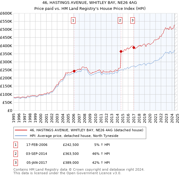 46, HASTINGS AVENUE, WHITLEY BAY, NE26 4AG: Price paid vs HM Land Registry's House Price Index