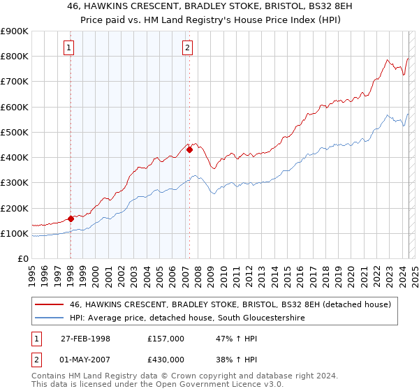 46, HAWKINS CRESCENT, BRADLEY STOKE, BRISTOL, BS32 8EH: Price paid vs HM Land Registry's House Price Index