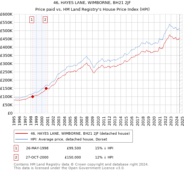 46, HAYES LANE, WIMBORNE, BH21 2JF: Price paid vs HM Land Registry's House Price Index