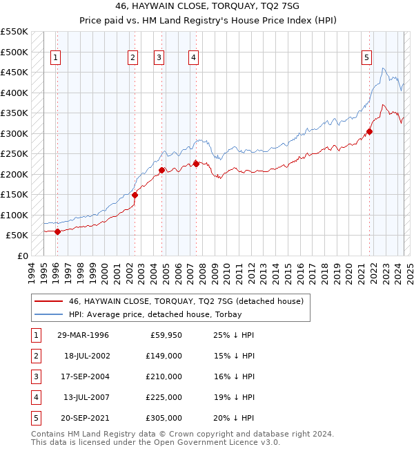 46, HAYWAIN CLOSE, TORQUAY, TQ2 7SG: Price paid vs HM Land Registry's House Price Index