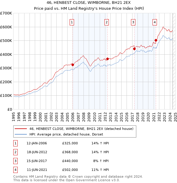 46, HENBEST CLOSE, WIMBORNE, BH21 2EX: Price paid vs HM Land Registry's House Price Index