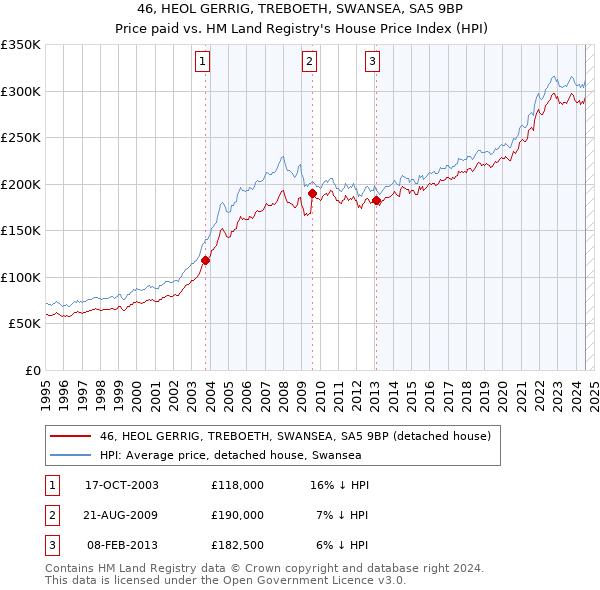 46, HEOL GERRIG, TREBOETH, SWANSEA, SA5 9BP: Price paid vs HM Land Registry's House Price Index