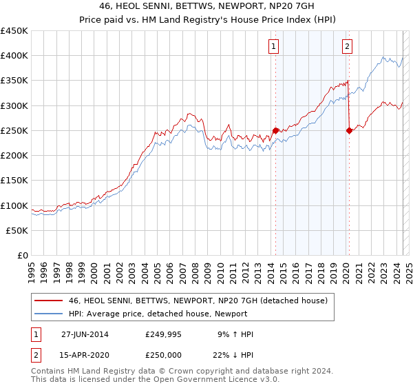 46, HEOL SENNI, BETTWS, NEWPORT, NP20 7GH: Price paid vs HM Land Registry's House Price Index