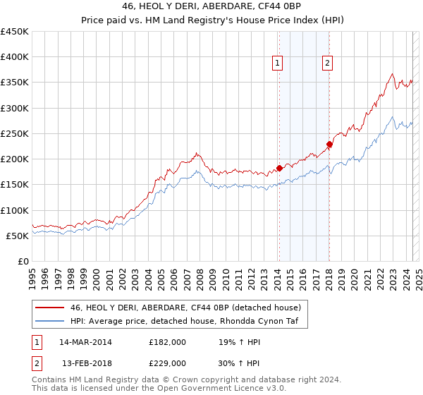 46, HEOL Y DERI, ABERDARE, CF44 0BP: Price paid vs HM Land Registry's House Price Index