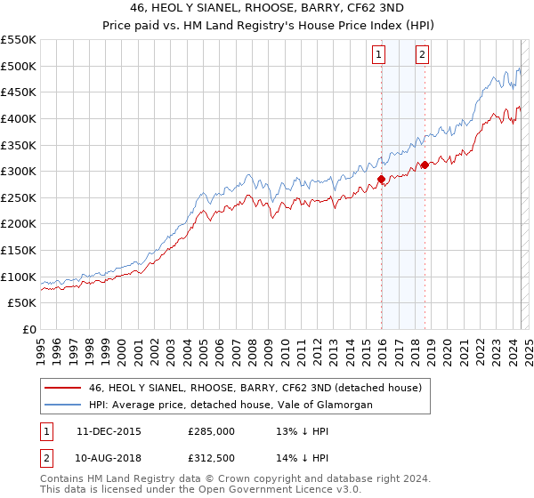 46, HEOL Y SIANEL, RHOOSE, BARRY, CF62 3ND: Price paid vs HM Land Registry's House Price Index