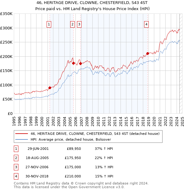 46, HERITAGE DRIVE, CLOWNE, CHESTERFIELD, S43 4ST: Price paid vs HM Land Registry's House Price Index