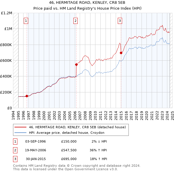 46, HERMITAGE ROAD, KENLEY, CR8 5EB: Price paid vs HM Land Registry's House Price Index