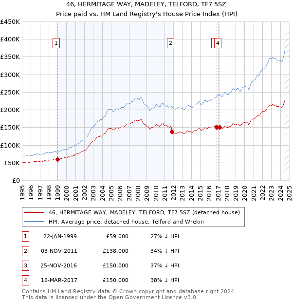 46, HERMITAGE WAY, MADELEY, TELFORD, TF7 5SZ: Price paid vs HM Land Registry's House Price Index