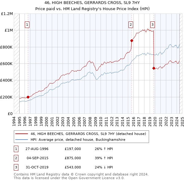 46, HIGH BEECHES, GERRARDS CROSS, SL9 7HY: Price paid vs HM Land Registry's House Price Index